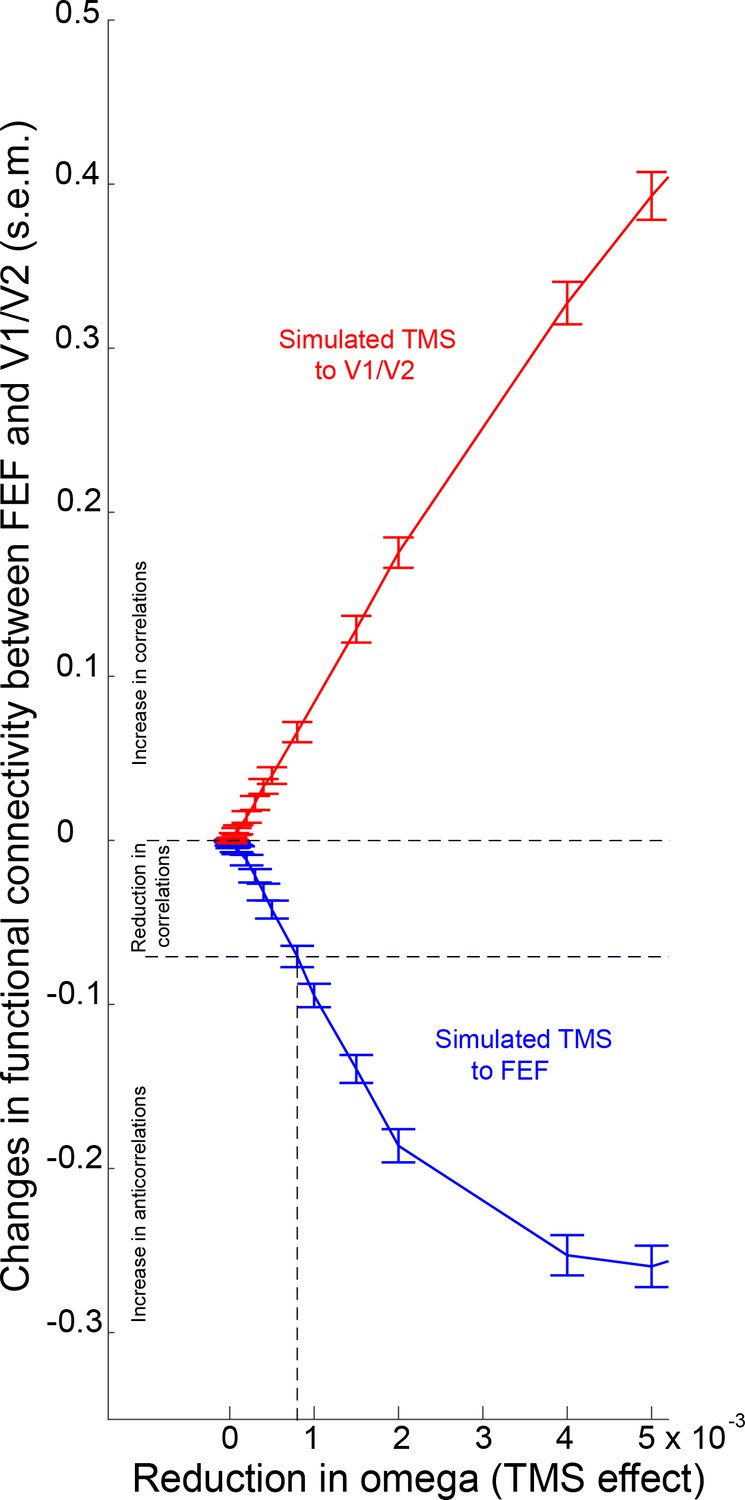 Figures and data in A hierarchy of timescales explains distinct