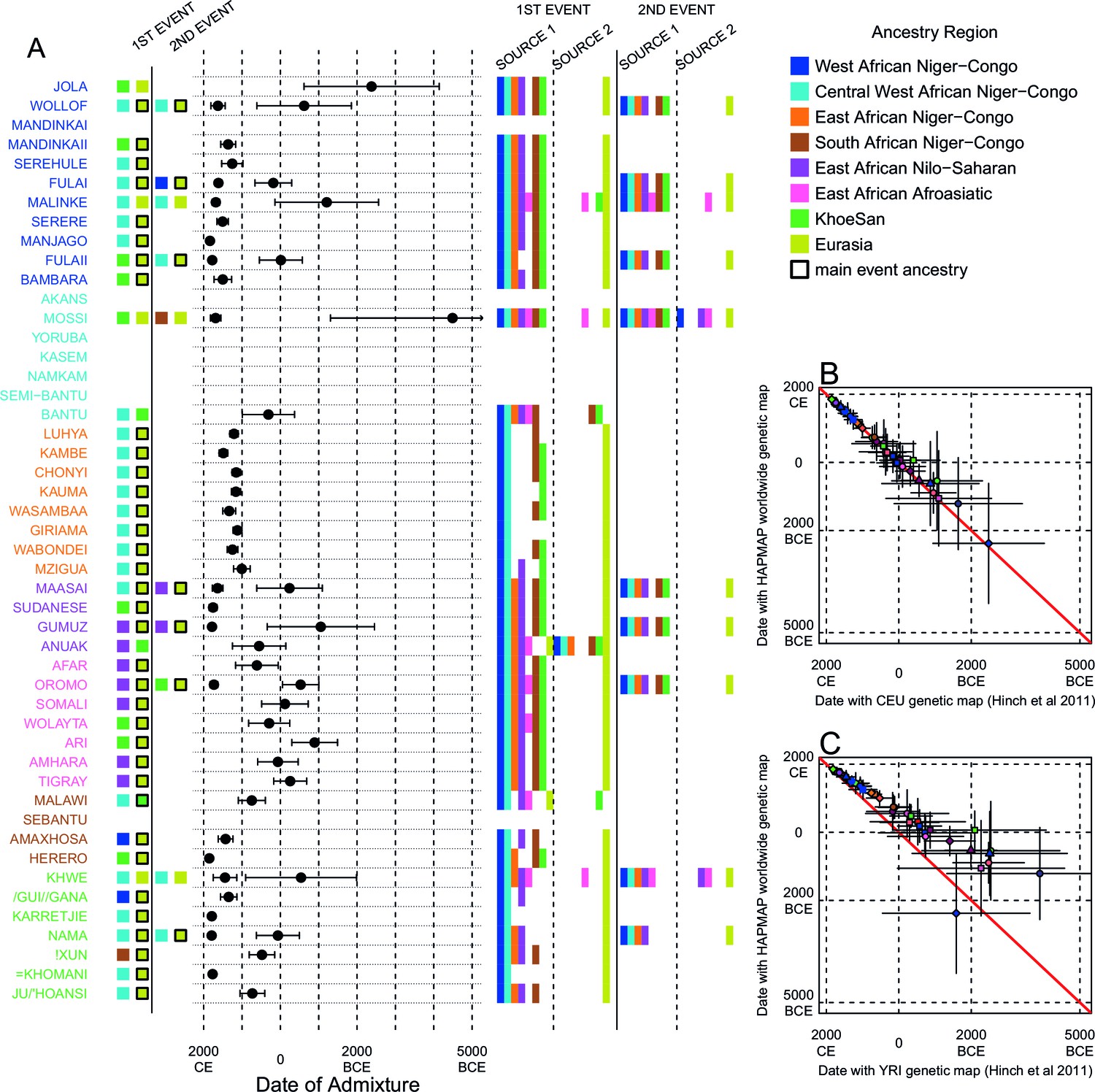 Ancient DNA and deep population structure in sub-Saharan African foragers