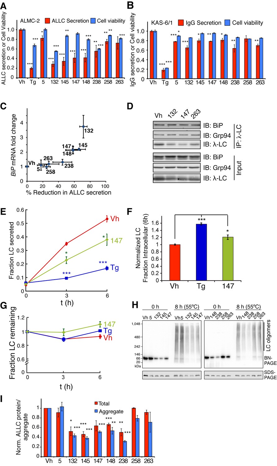 Figures And Data In Small Molecule Proteostasis Regulators That ...