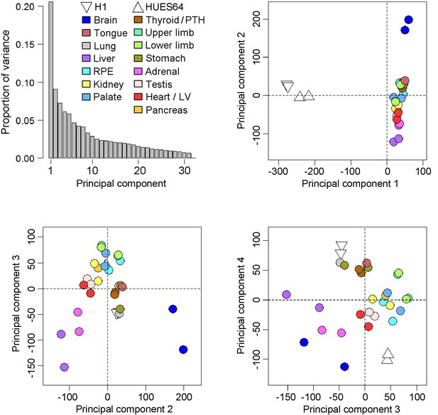 Figures And Data In An Integrative Transcriptomic Atlas Of ...