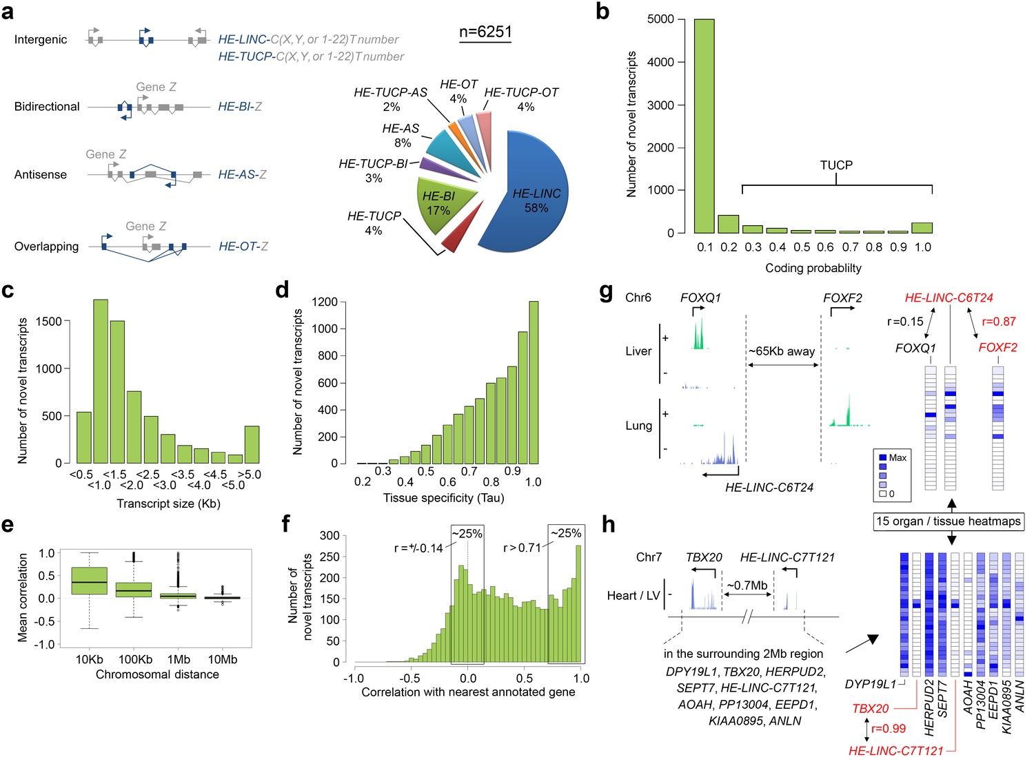 Figures And Data In An Integrative Transcriptomic Atlas Of