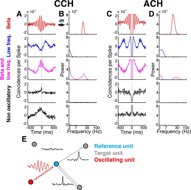 Figures and data in Uniting functional network topology and ...