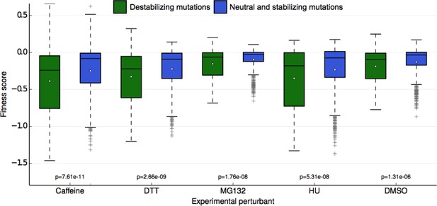 Figures and data in Determination of ubiquitin fitness landscapes under ...