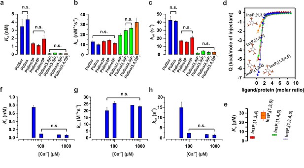 Figures and data in PtdInsP2 and PtdSer cooperate to trap synaptotagmin ...