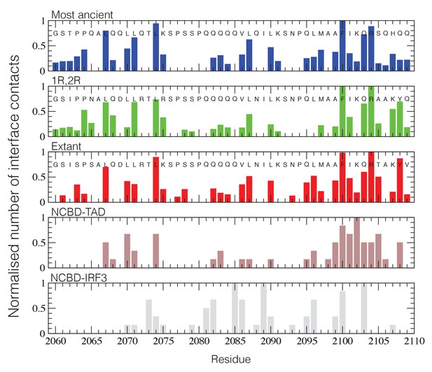 Emergence and evolution of an interaction between intrinsically ...