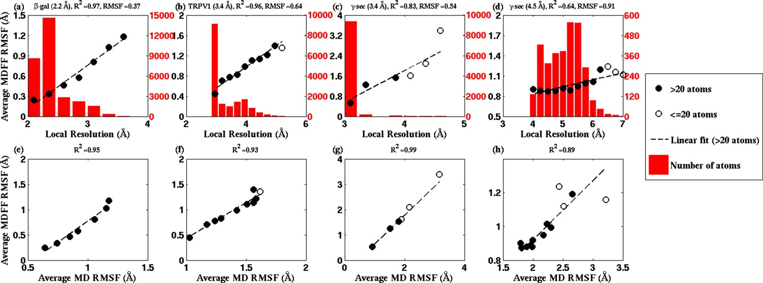 Molecular Dynamics Based Refinement And Validation For Sub 5 A Cryo Electron Microscopy Maps Elife