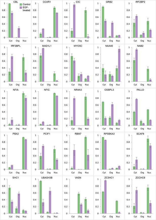 Figures And Data In Global Quantitative And Dynamic Mapping Of Protein Subcellular Localization