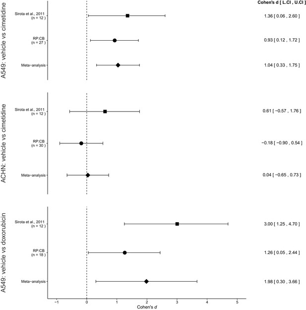 Figures And Data In Replication Study: Discovery And Preclinical ...