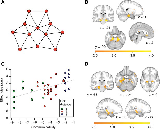 Figures And Data In A Map Of Abstract Relational Knowledge In The Human ...