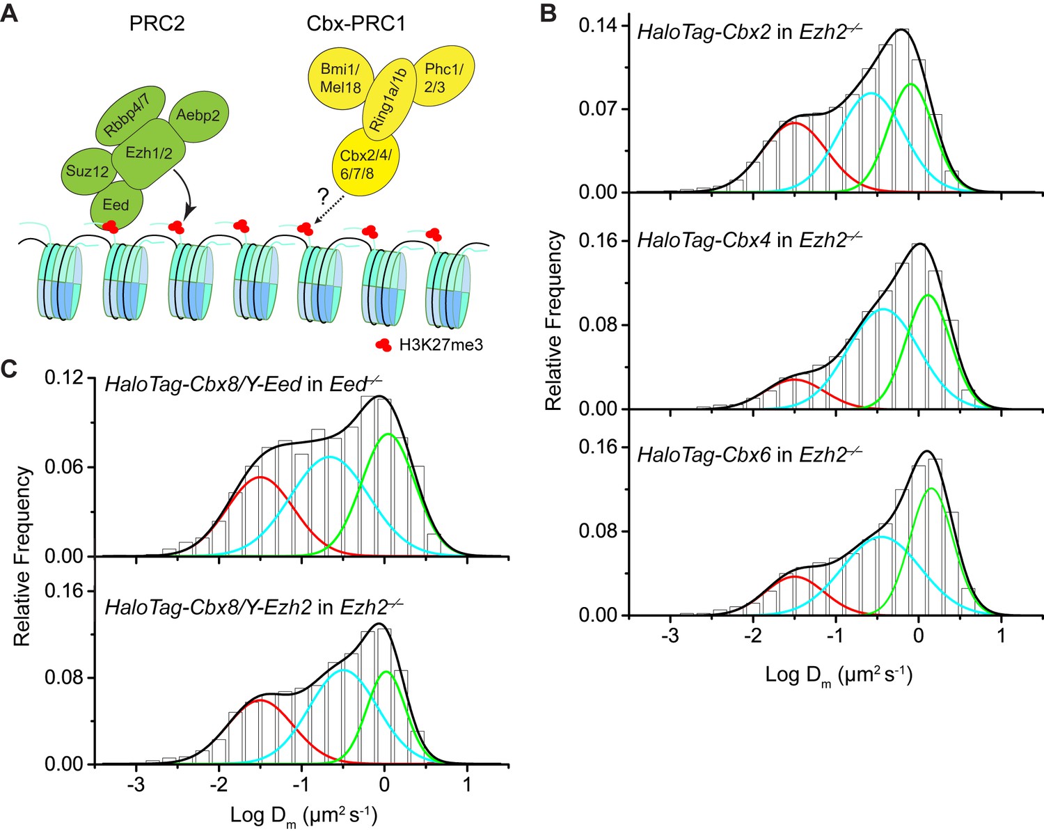 Figures And Data In Live-cell Single-molecule Tracking Reveals Co ...