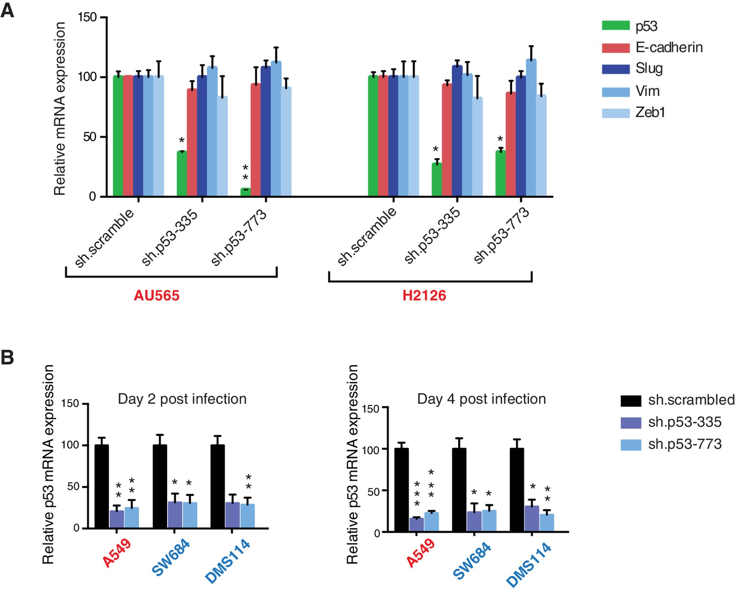 Figures And Data In TP53 Exon 6 Truncating Mutations Produce Separation