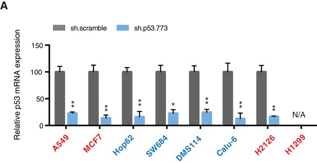 Figures And Data In TP53 Exon 6 Truncating Mutations Produce Separation