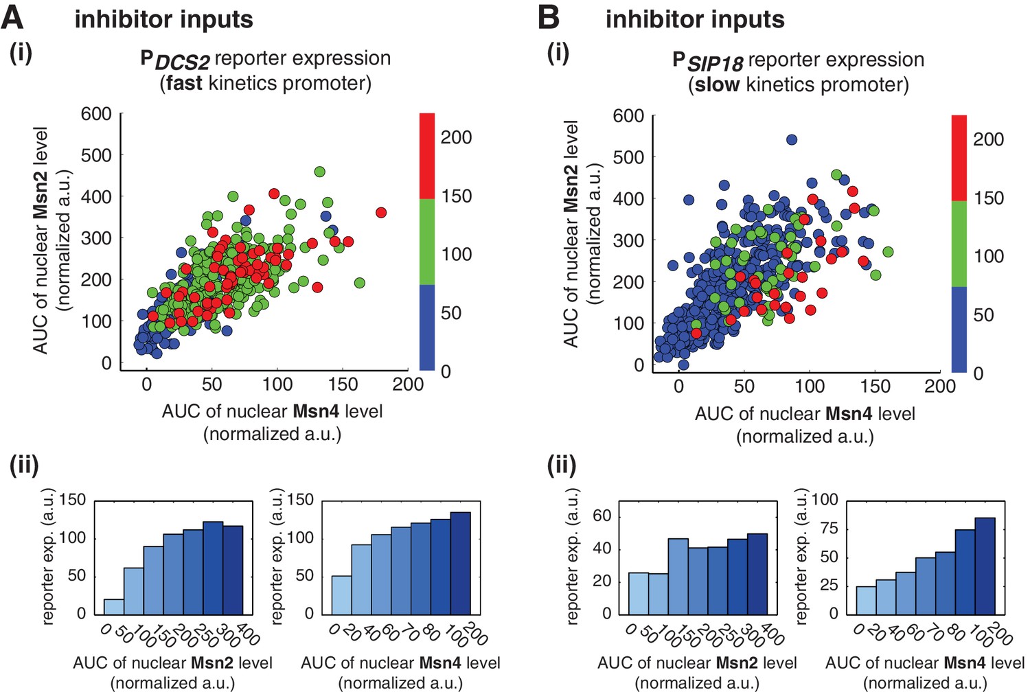 Figures And Data In Dynamic Control Of Gene Regulatory Logic By