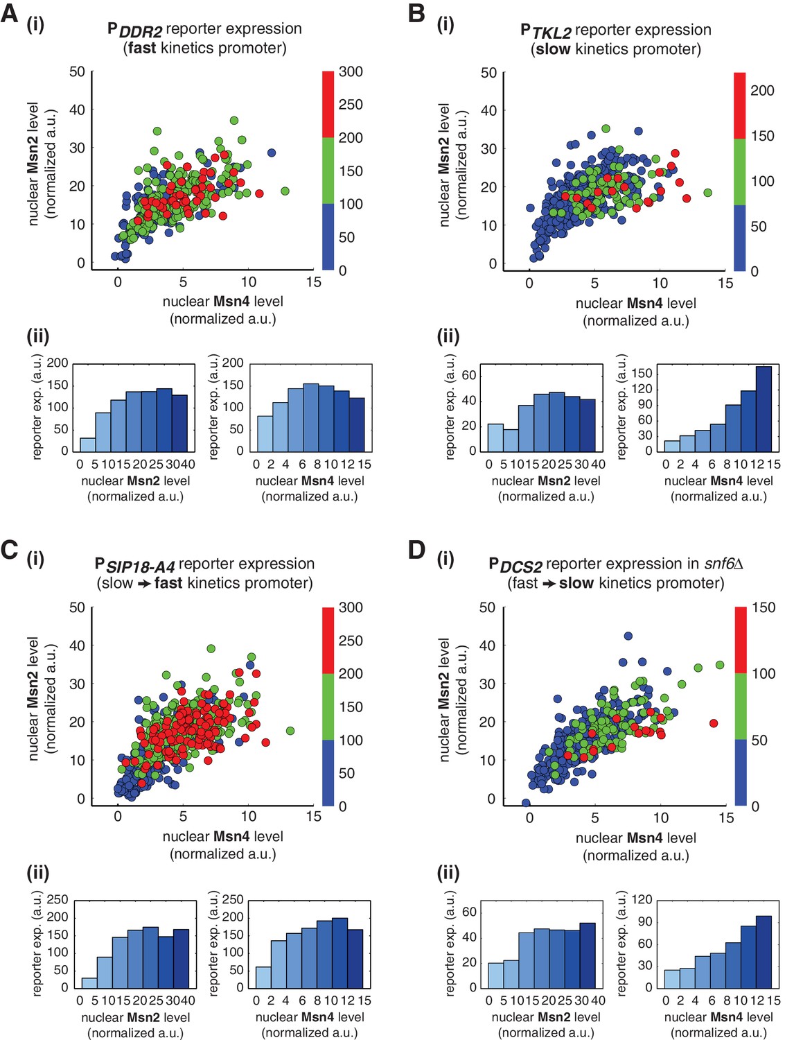 Figures And Data In Dynamic Control Of Gene Regulatory Logic By