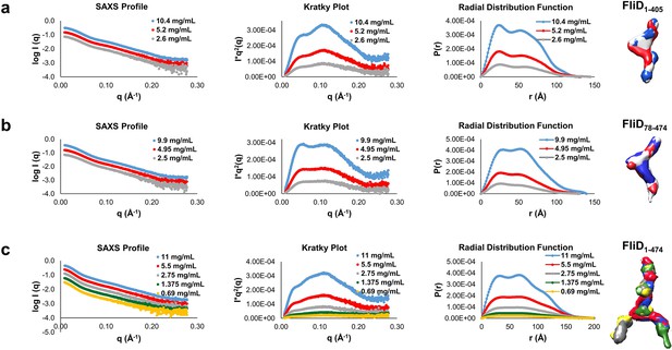 Figures And Data In Bacterial Flagellar Capping Proteins Adopt Diverse ...