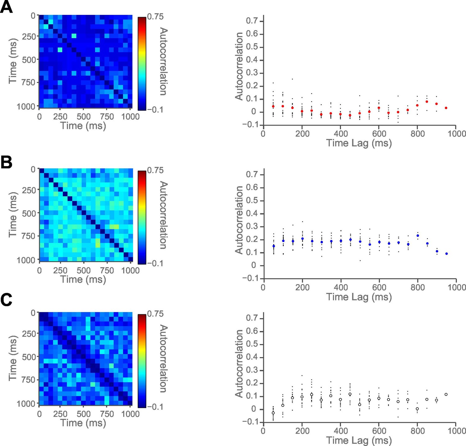 Figures and data in Autocorrelation structure at rest predicts value ...