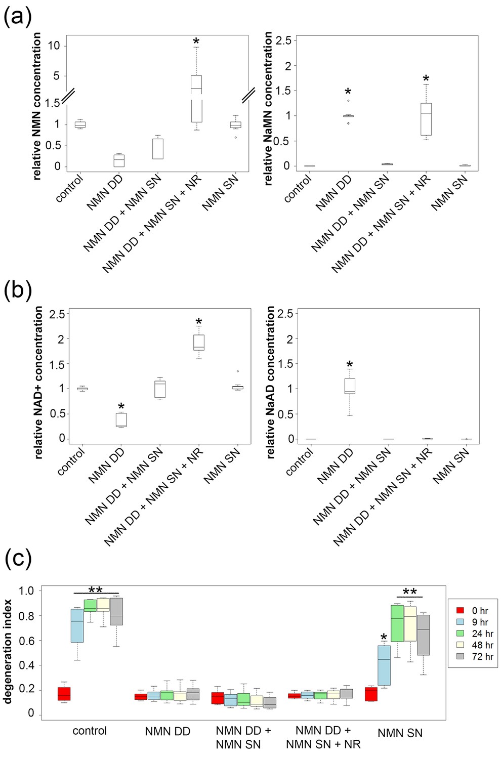 Figures and data in NMNAT1 inhibits axon degeneration via blockade