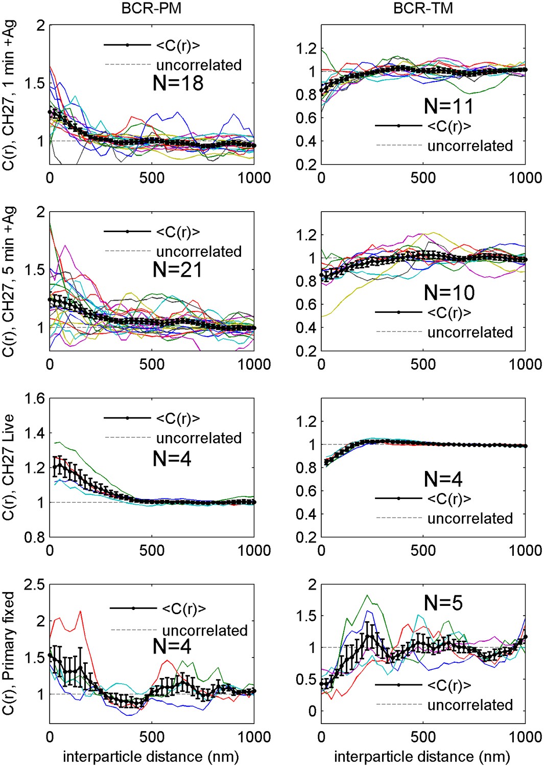 Figures And Data In Protein Sorting By Lipid Phase-like Domains ...