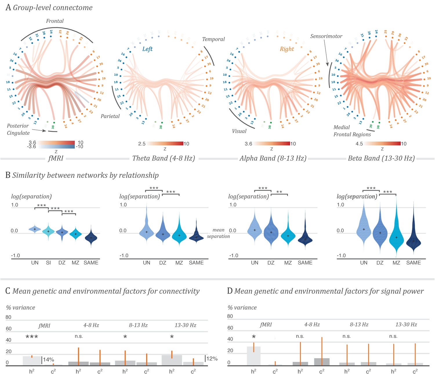 Figures And Data In The Heritability Of Multi Modal Connectivity In