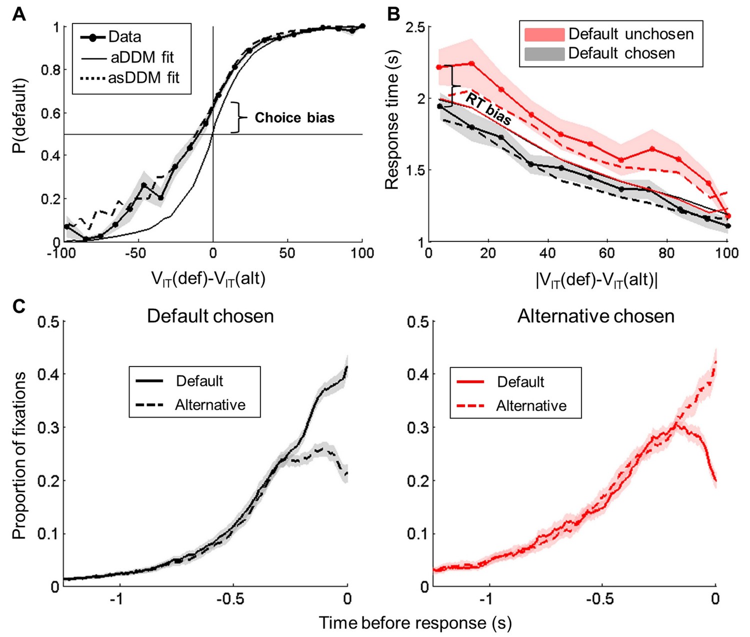 Figures And Data In How Prior Preferences Determine Decision-making ...