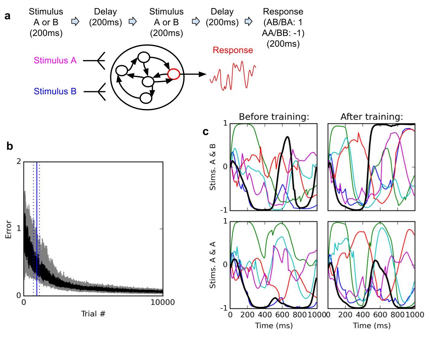 Neural dynamics