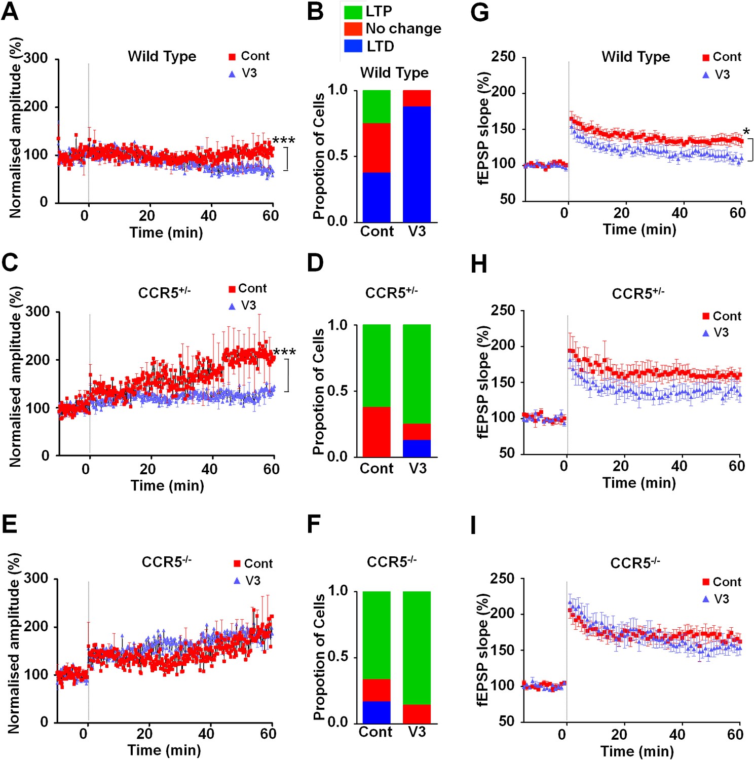 CCR5 is a suppressor for cortical plasticity and hippocampal learning and memory                    A genetic variant of fatty acid amide hydrolase (FAAH) exacerbates hormone-mediated orexigenic feeding in mice                                      Theta- and gamma-band oscillatory uncoupling in the macaque hippocampus                                      Temporal integration is a robust feature of perceptual decisions