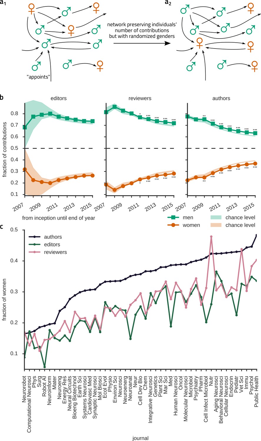 Figures And Data In Research: Gender Bias In Scholarly Peer Review | ELife