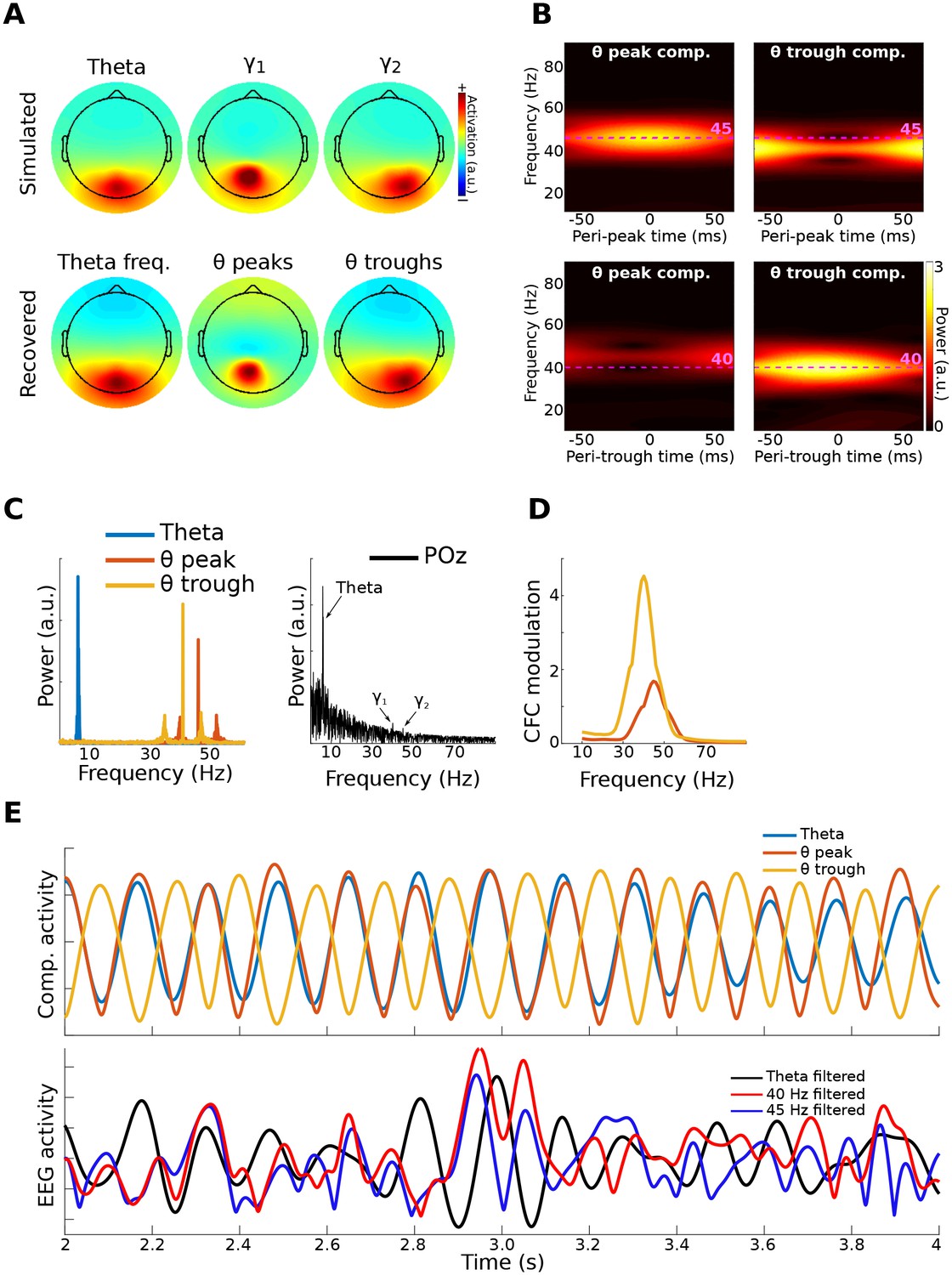 Multivariate Cross Frequency Coupling Via Generalized