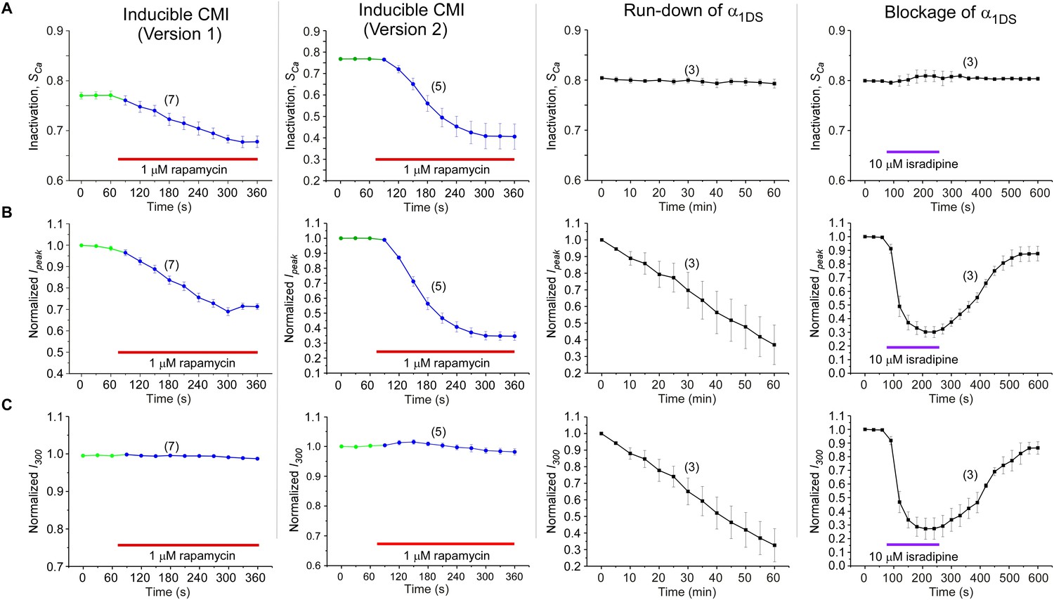 Figures and data in Cooperative and acute inhibition by multiple C ...