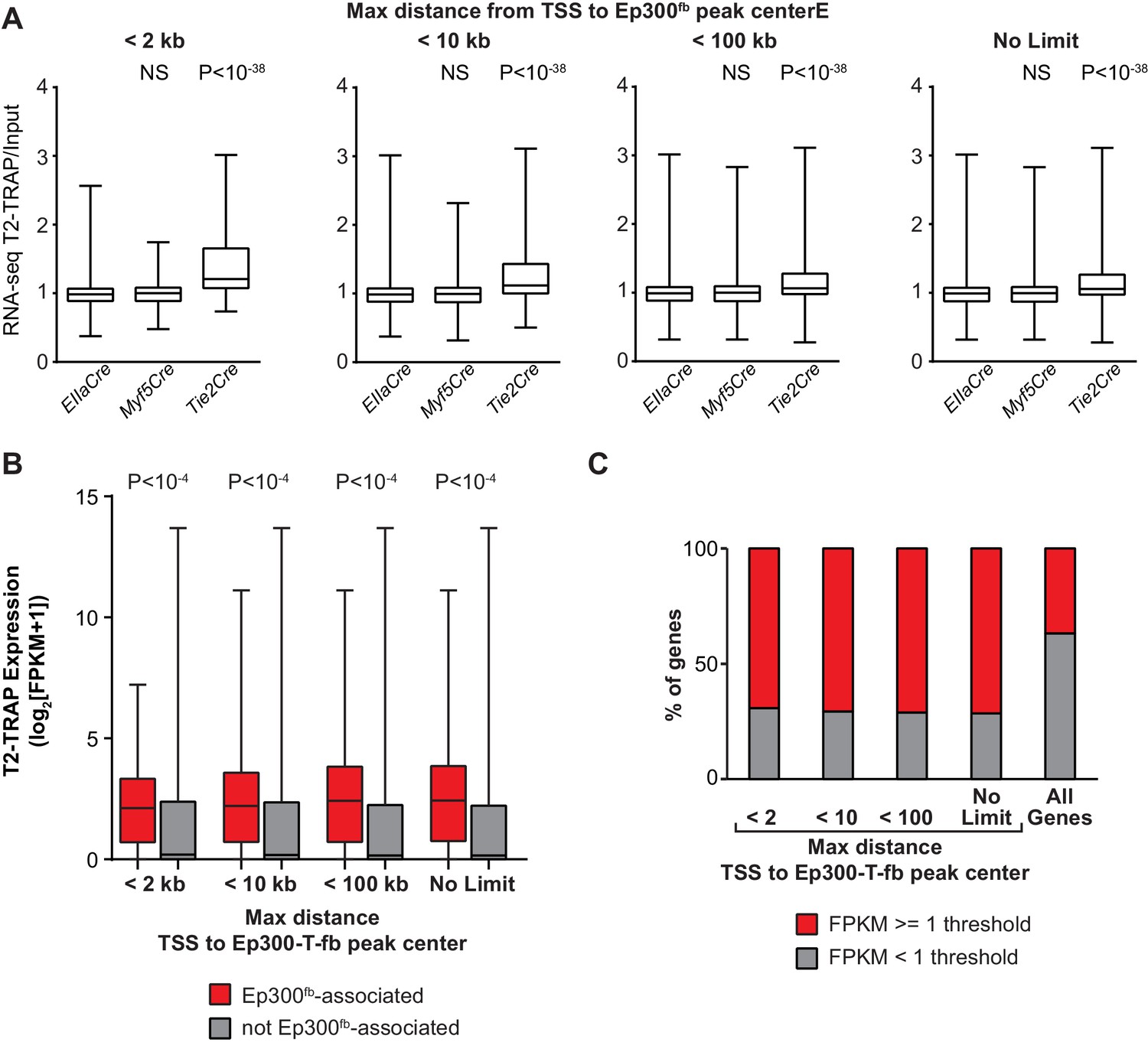 Mapping cell type-specific transcriptional enhancers using