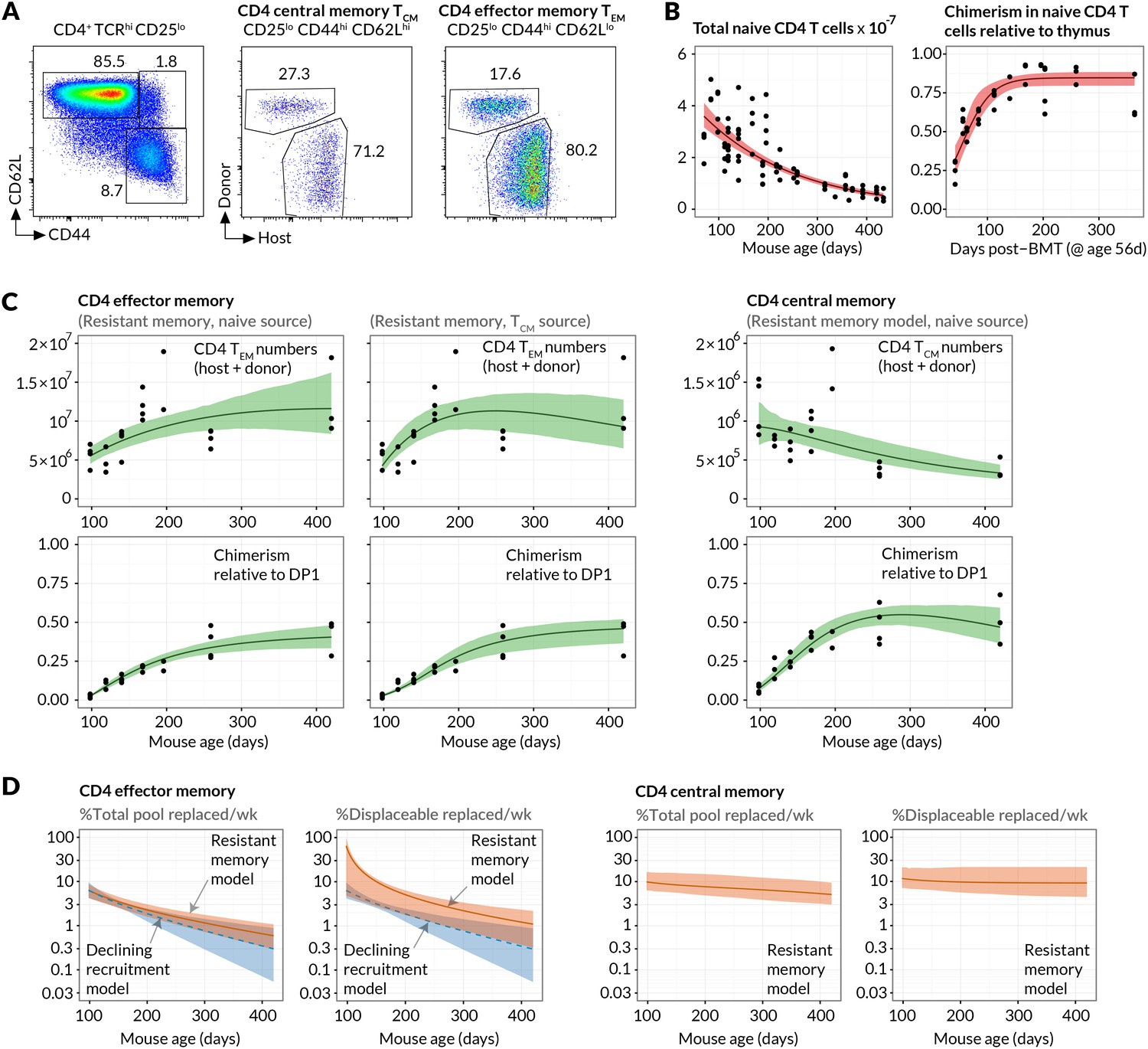 Memory CD4 T cell subsets are kinetically heterogeneous and replenished ...