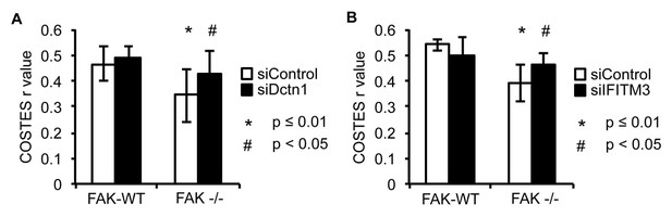 Figures And Data In Ambra Spatially Regulates Src Activity And Src Fak