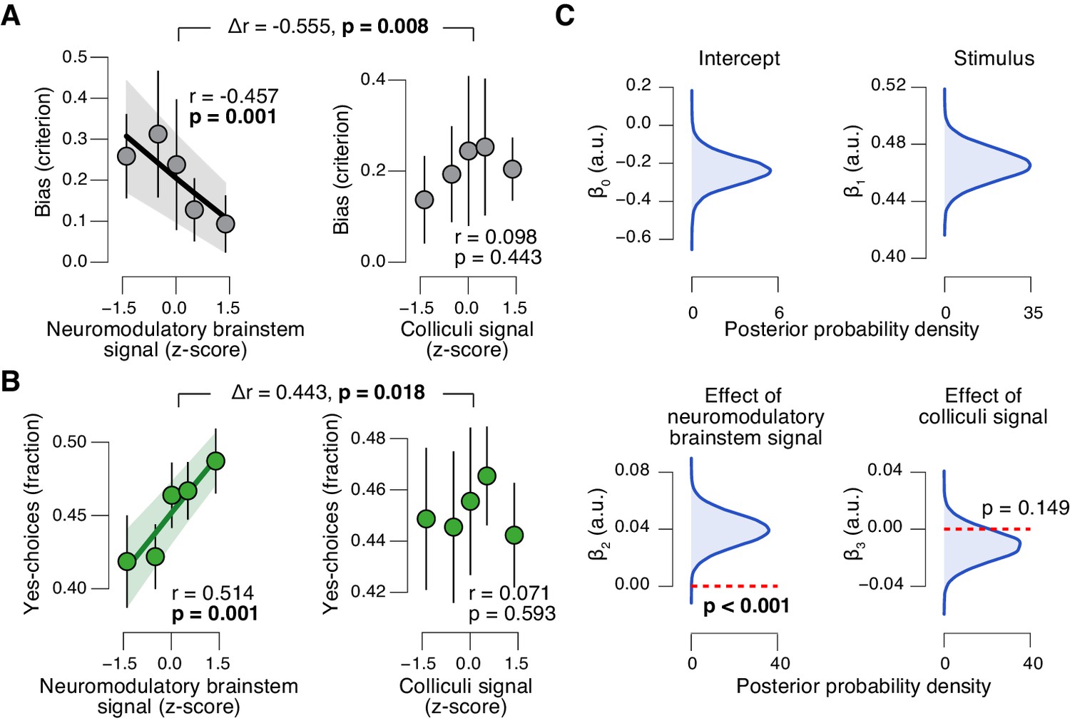 Dynamic Modulation Of Decision Biases By Brainstem