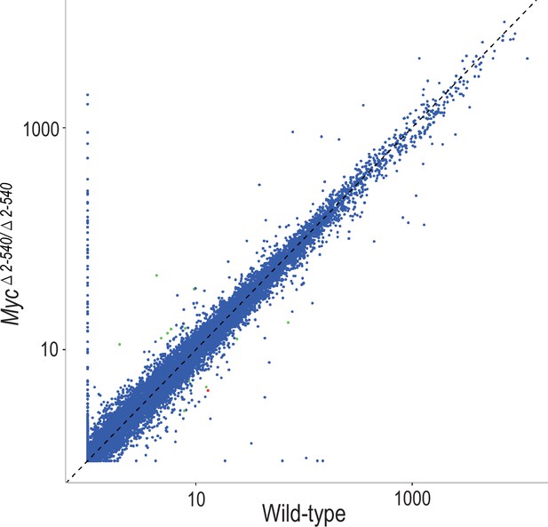 Figures and data in Mice deficient of Myc super-enhancer region reveal ...