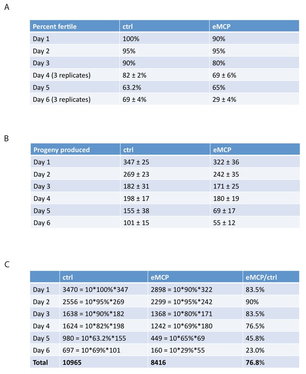 Figures and data in Mating and male pheromone kill Caenorhabditis males ...