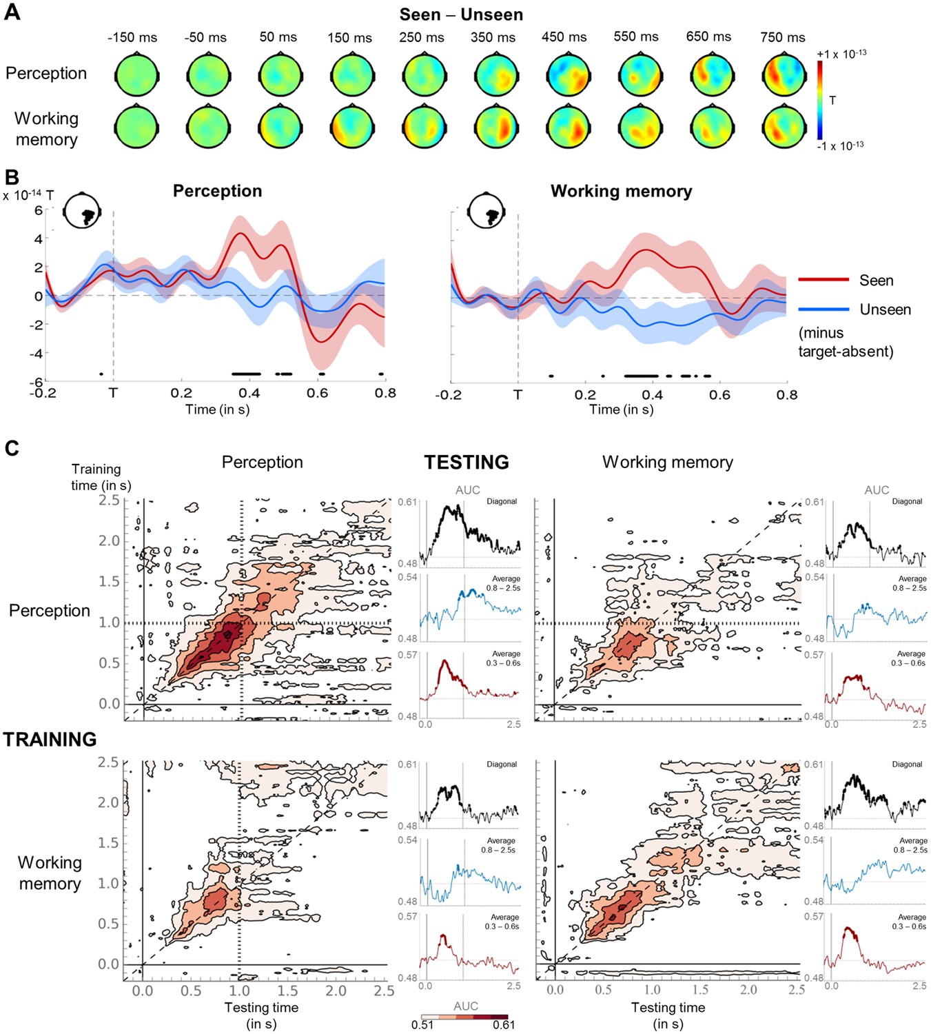 A theory of working memory without consciousness or