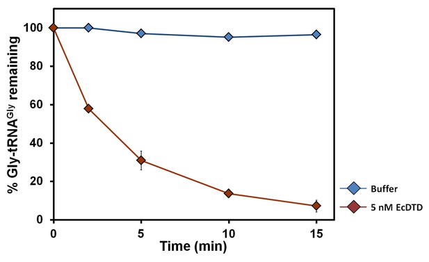 Figures and data in Role of D-aminoacyl-tRNA deacylase beyond chiral ...