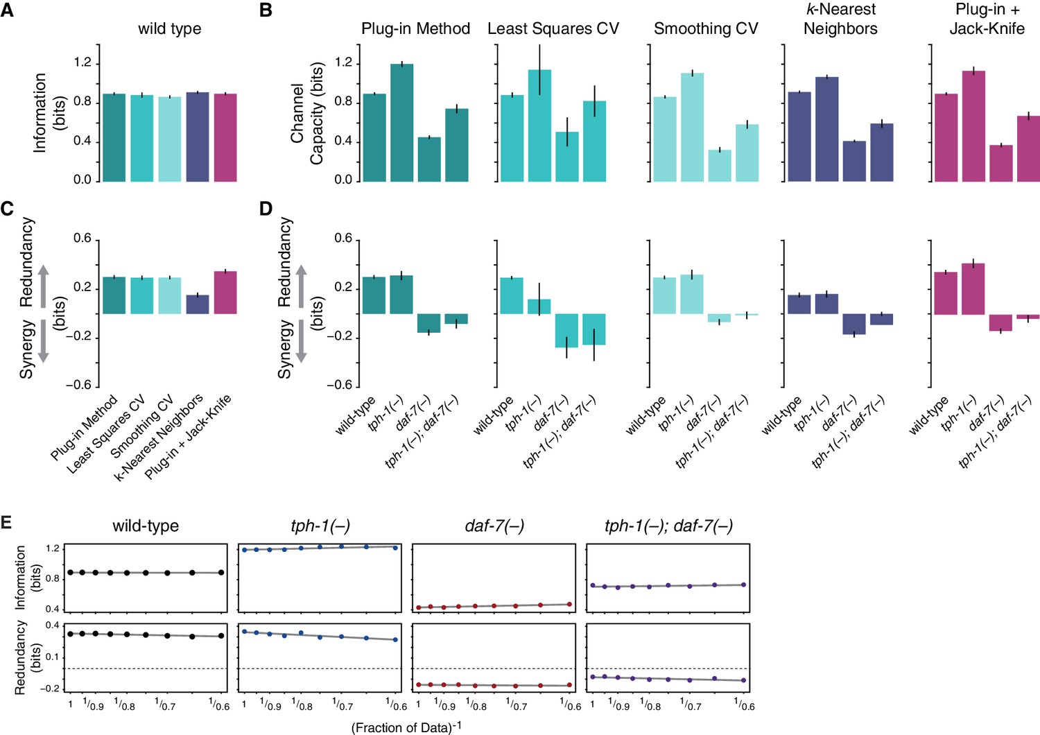 Figures and data in Genetic control of encoding strategy in a food ...