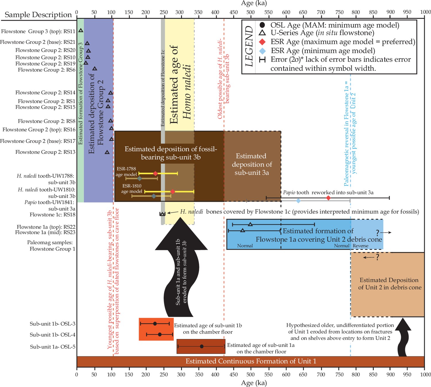 Figures and data in The age of Homo naledi and associated sediments in ...