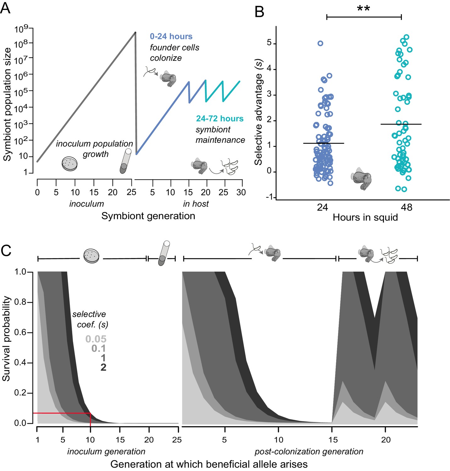 Figures And Data In Host-selected Mutations Converging On A Global ...