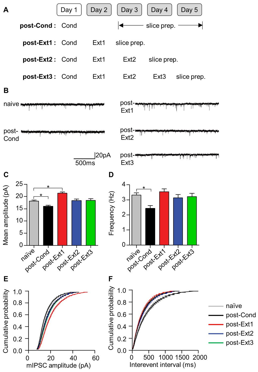 Amount Of Fear Extinction Changes Its Underlying Mechanisms | ELife