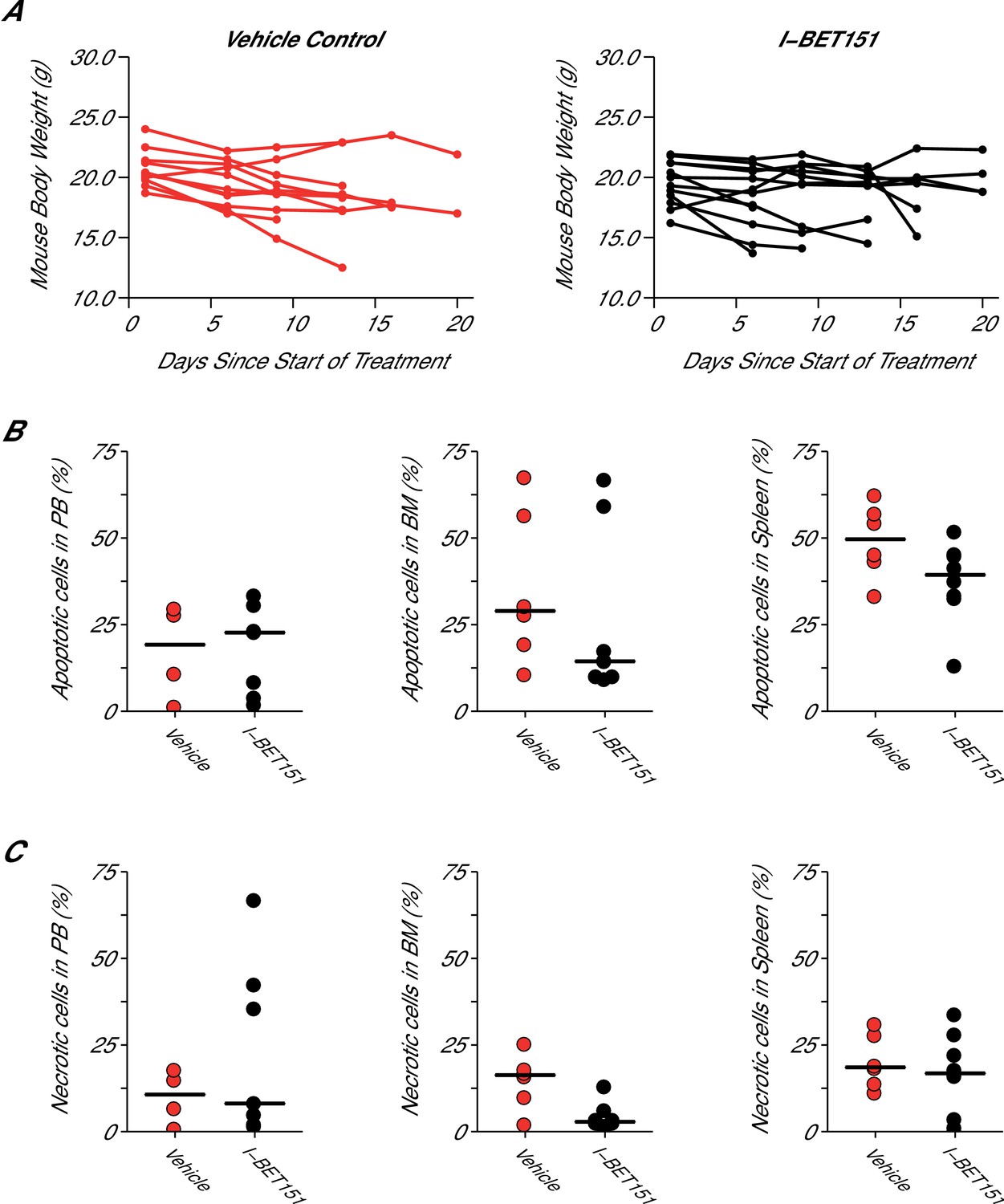 Figures and data in Replication Study: Inhibition of BET recruitment to ...