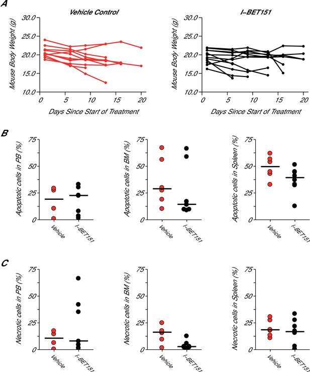 Figures and data in Replication Study: Inhibition of BET recruitment to ...