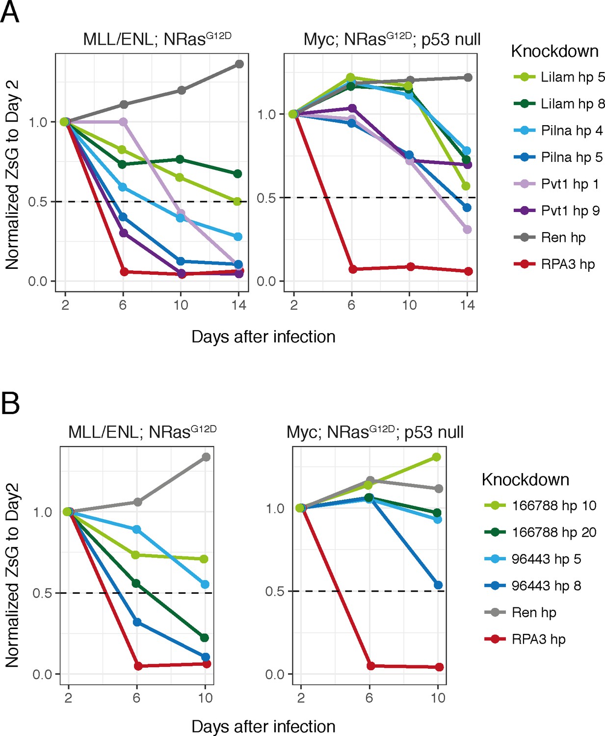 Figures And Data In Lncrna Requirements For Mouse Acute Myeloid