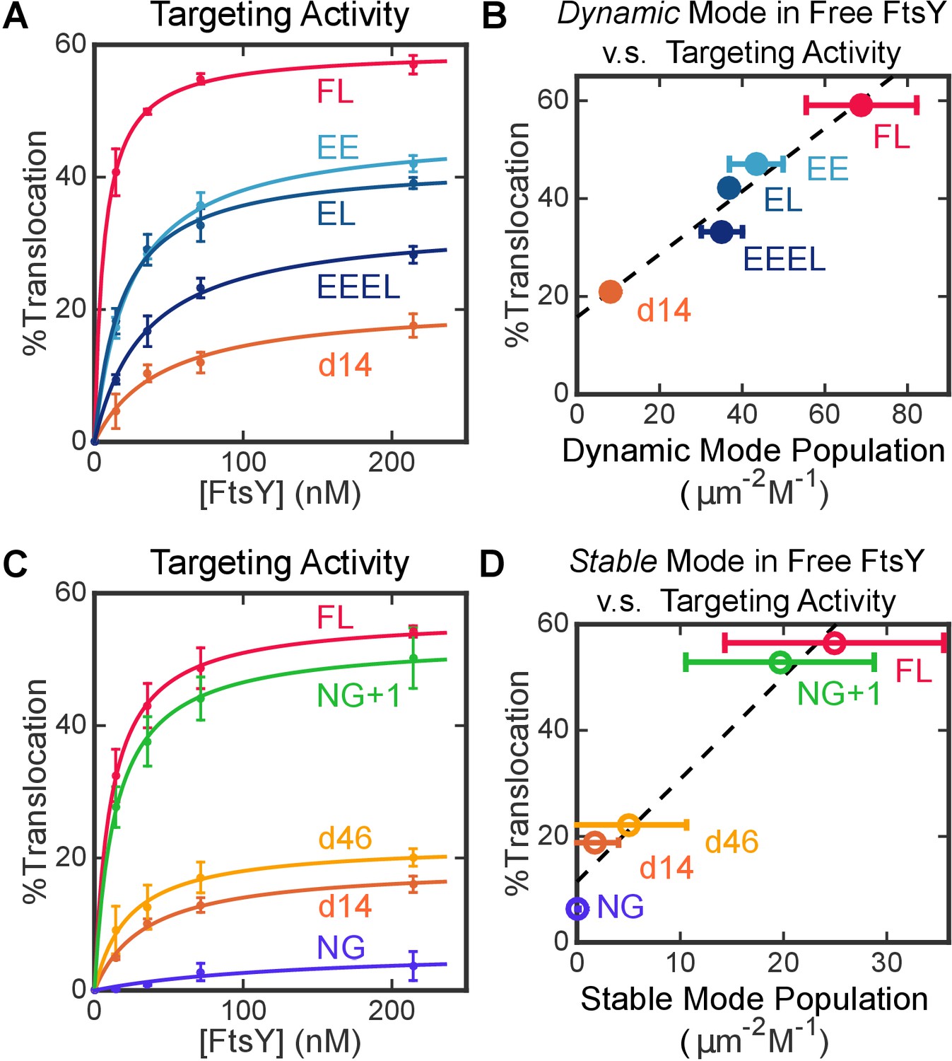 Figures and data in Two-step membrane binding by the bacterial SRP ...