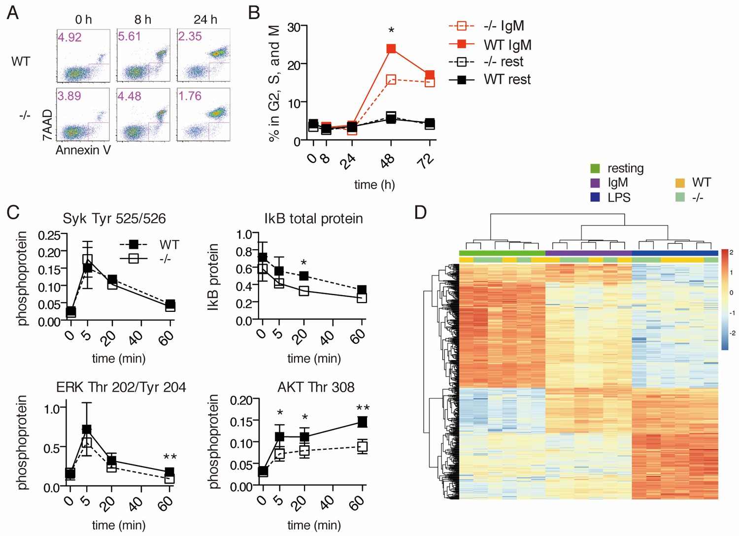 Ubiquilin1 promotes antigen-receptor mediated proliferation by ...