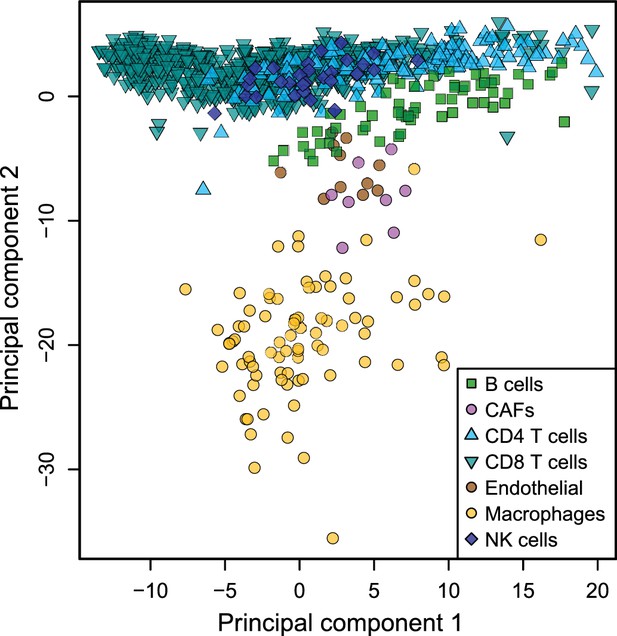 Figures And Data In Simultaneous Enumeration Of Cancer And Immune Cell