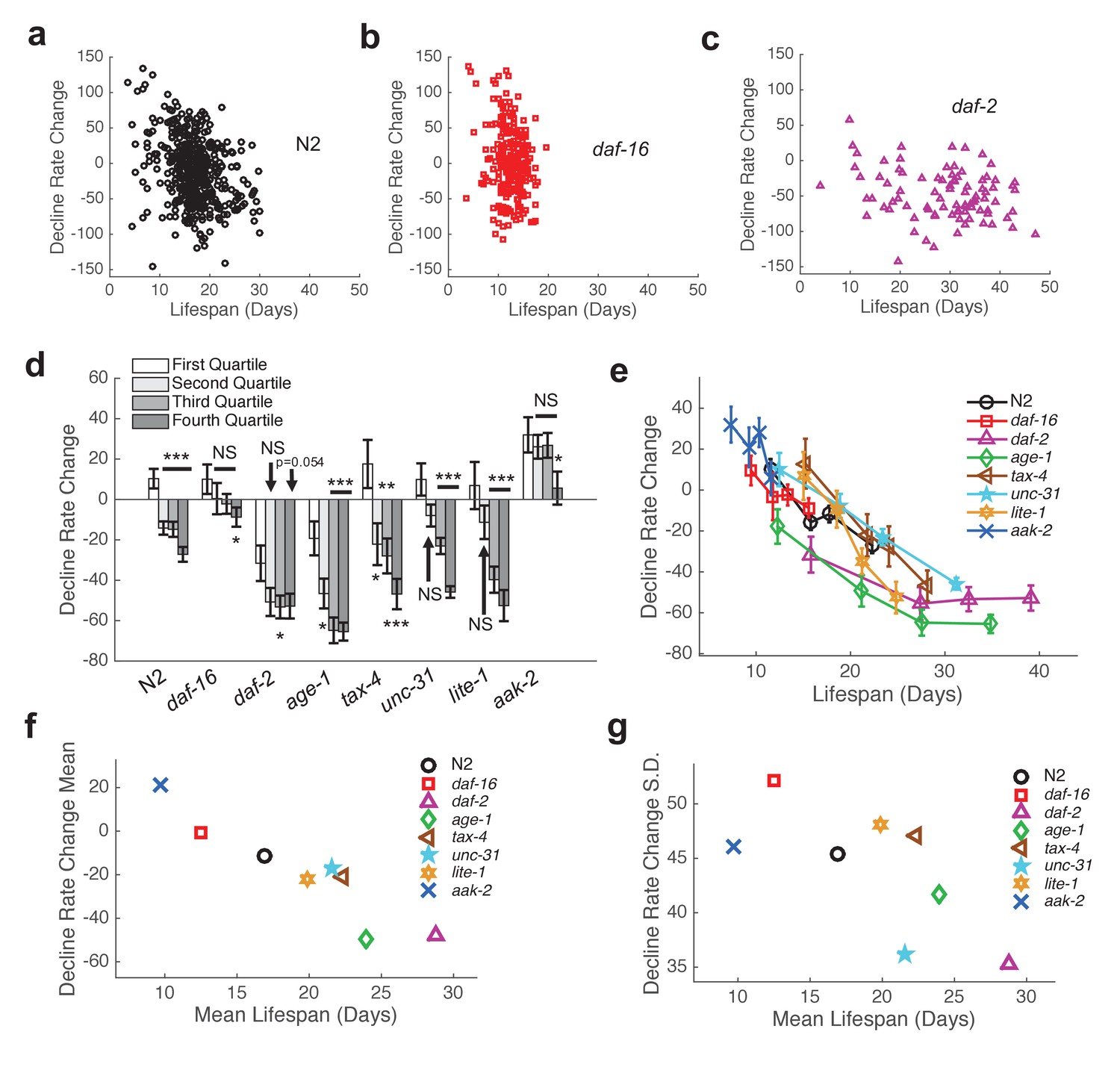 Figures and data in Longitudinal imaging of Caenorhabditis elegans in a ...