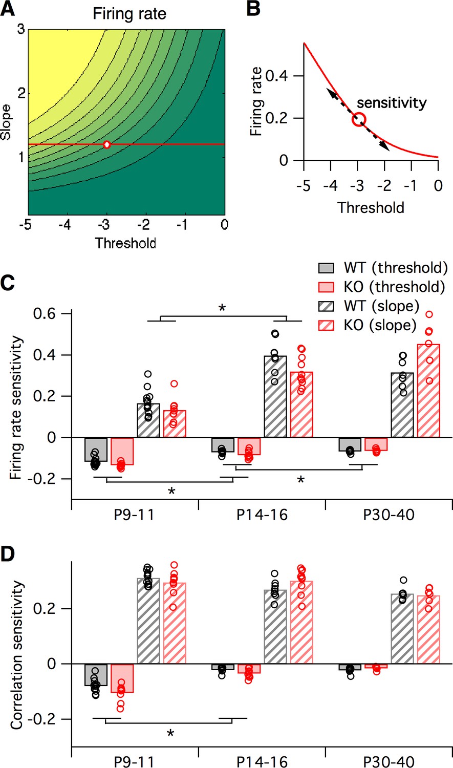 Figures And Data In Beyond Excitation Inhibition Imbalance In