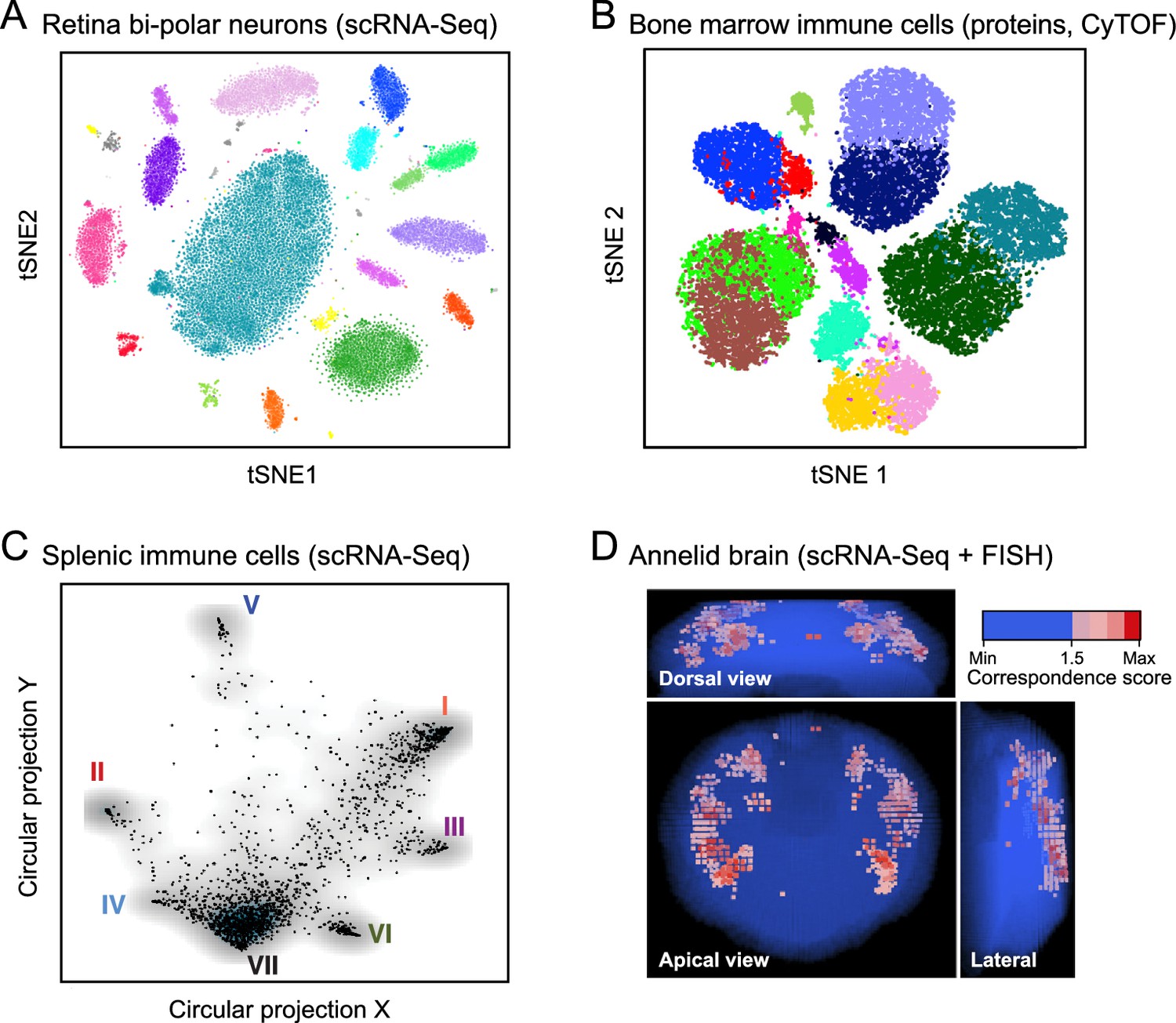 Figures And Data In Science Forum: The Human Cell Atlas | ELife